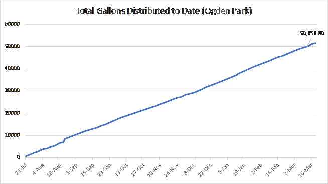 Ogden Park Water Station