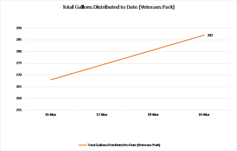 Veterans Parks Water Station