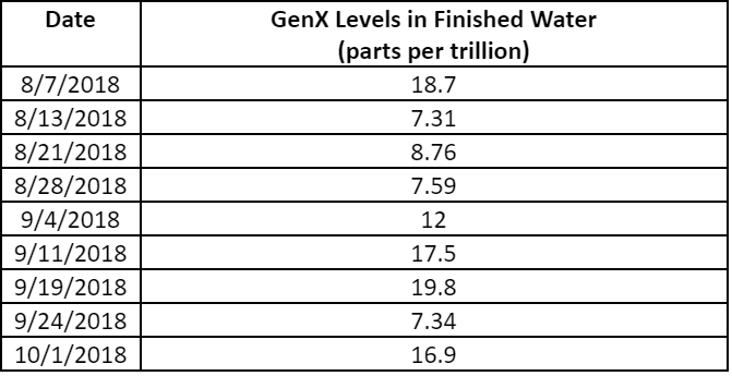 GenX Levels_September