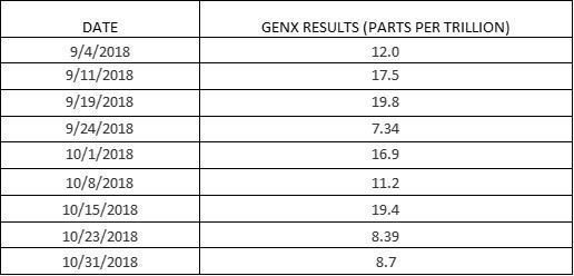 September - October GenX Results 