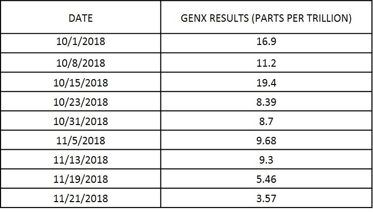 Oct-Nov2018 Results