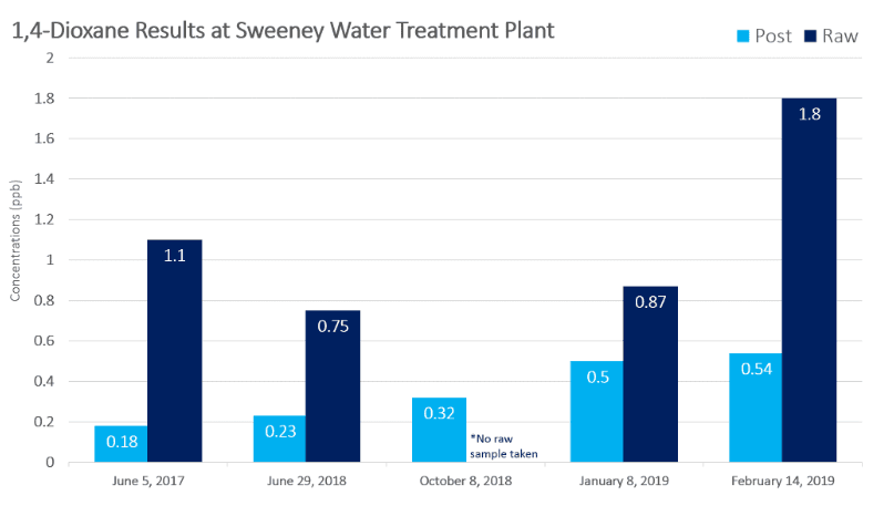 1,4 Dioxane Results for February 2019 sampling