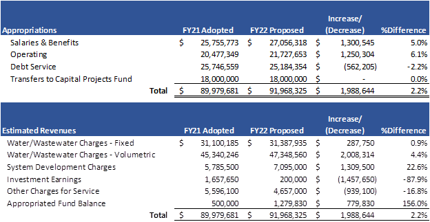 Budget_Highlights_FY22