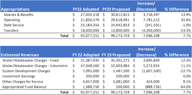 FY2023 operating budget summary