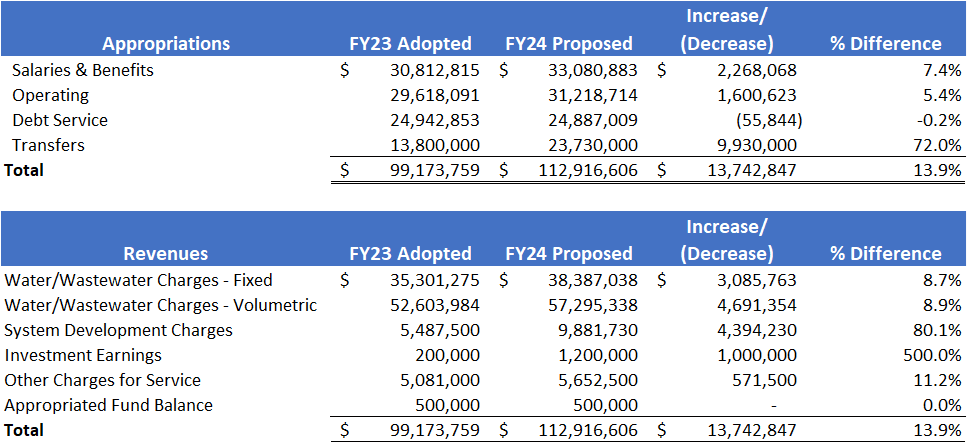 FY24 Budget Table